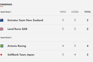 Louis Vuitton America’s Cup playoff final standings