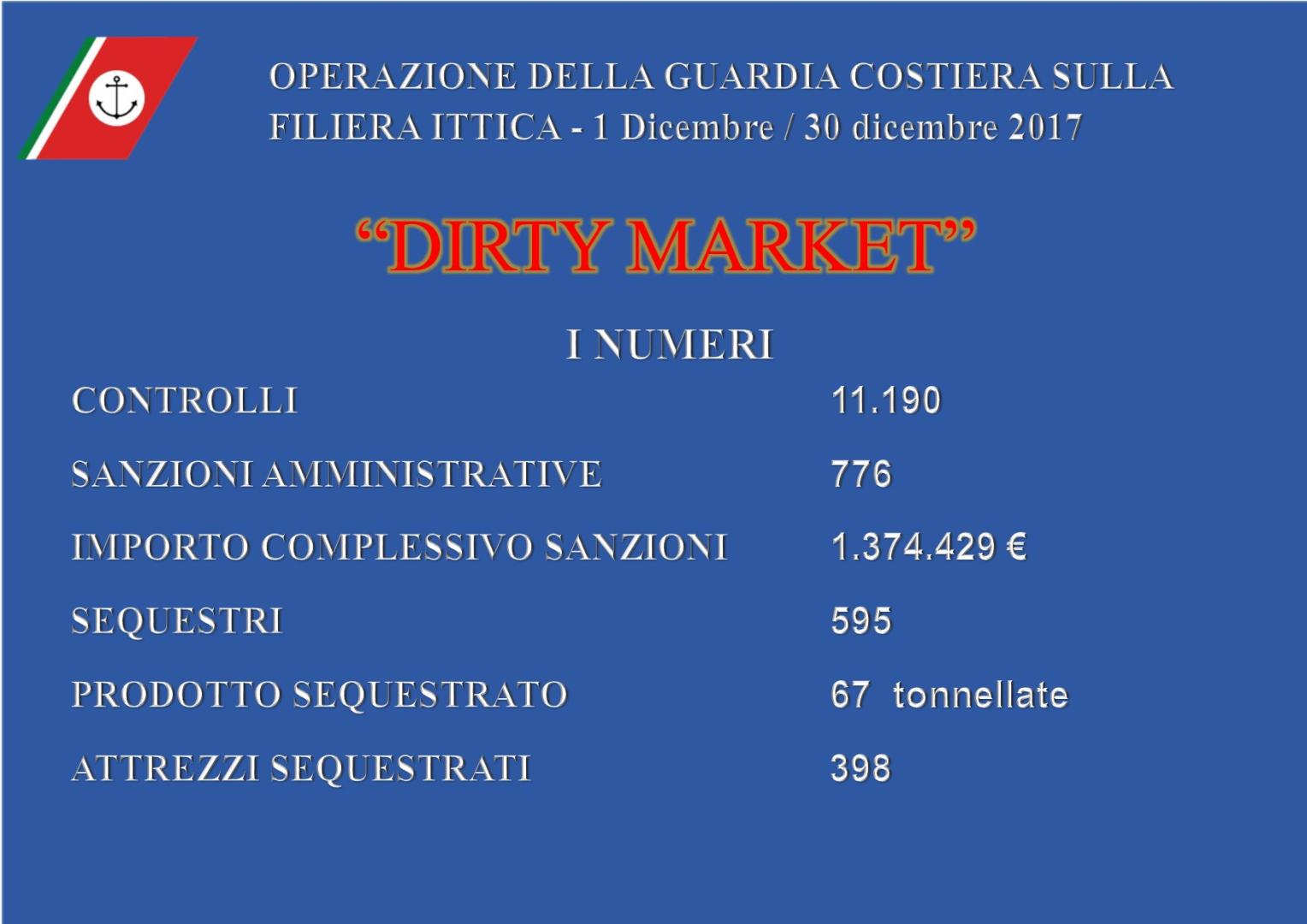 I numeri dell’operazione “DIRTY MARKET” della Guardia Costiera