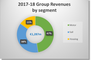 Beneteau Group Revenues