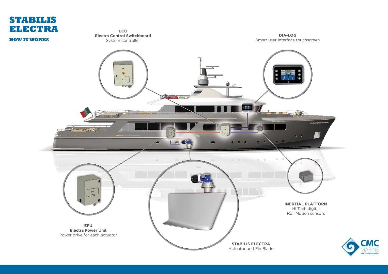 CMC Marine conferma la sua partecipazione allo Yachtmaster