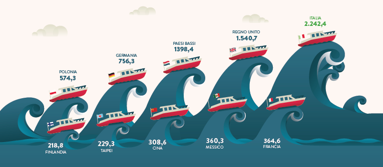 Confindustria Nautica: la nautica da diporto mondiale parla Italiano