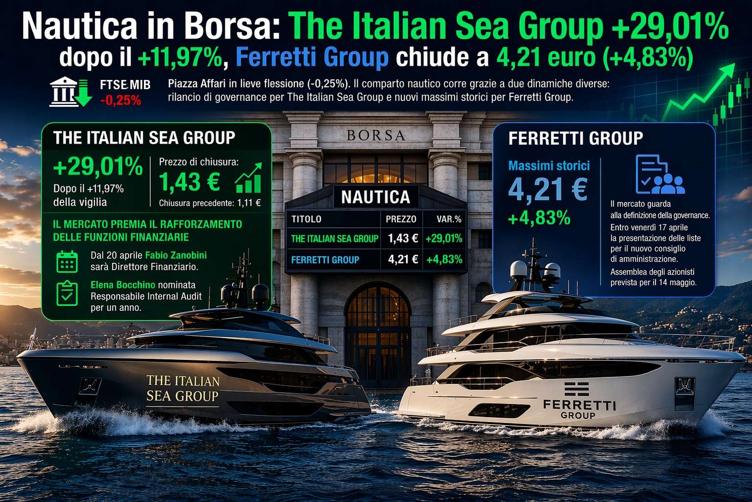 Nautica in Borsa: TISG +29,0%, Ferretti Group chiude a 4,21 euro (+4,83%)