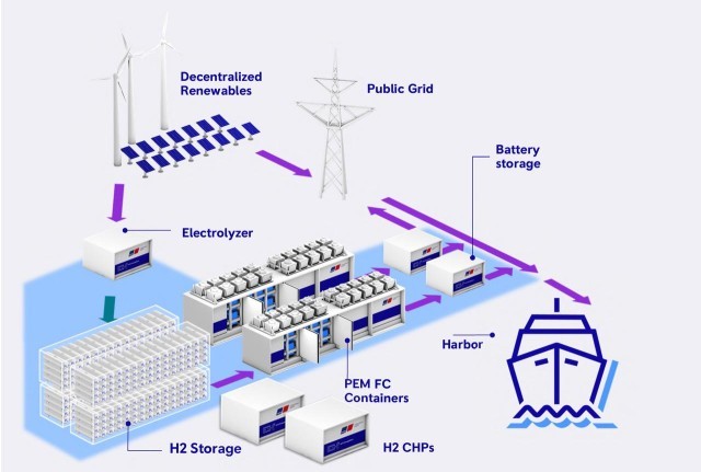 Hydrogen technology for ports